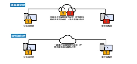 端到端加密聊天软件