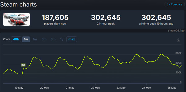 《极限竞速：地平线6》Steam在线峰值逼近30万