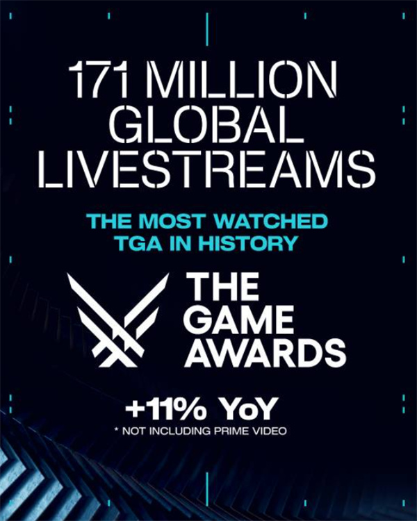 超越去年!TGA2025全球直播观看量高达1.71亿次刷新纪录! 超越去年!TGA2025全球直播观看量高达1.71亿次刷新纪录!
