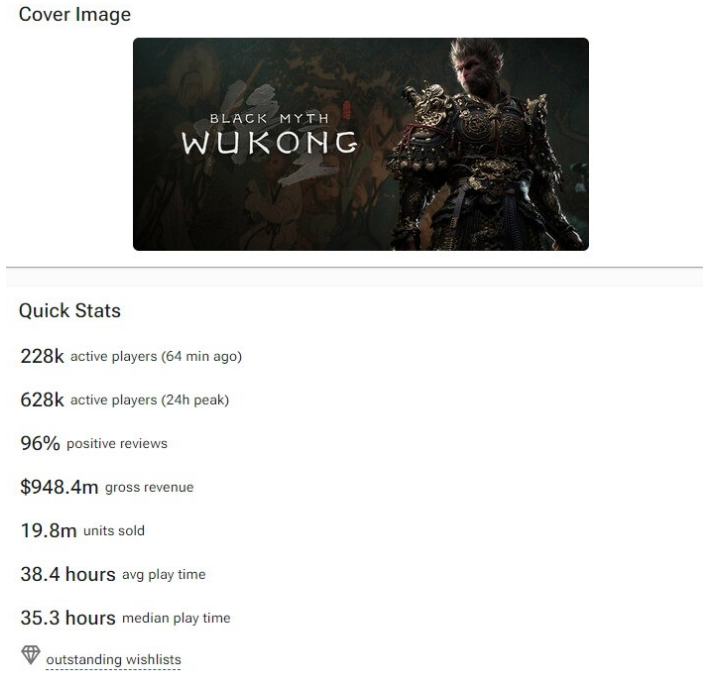 黑神话Steam销量1980万份