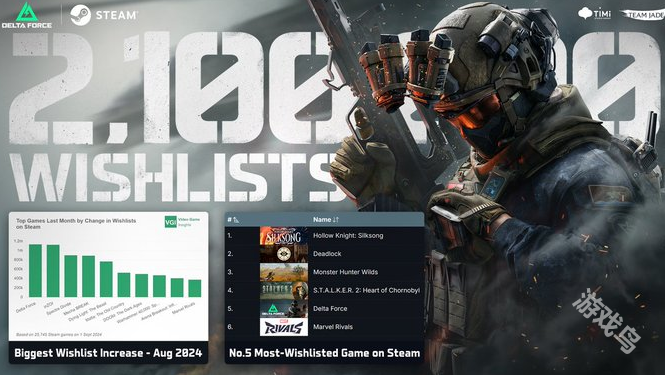 三角洲行动Steam愿望单破210万 国际服新品节开测 三角洲行动Steam愿望单破210万 国际服新品节开测