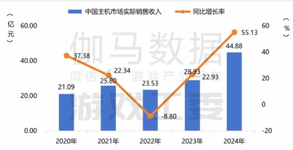 数据显示《黑神话:悟空》助力主机市场迎来爆炸性增长 数据显示《黑神话:悟空》助力主机市场迎来爆炸性增长