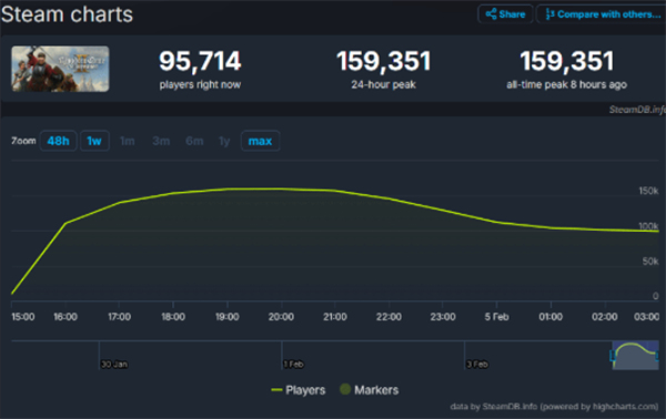 《天国：拯救2》口碑热度双收！Steam同时在线人数远超一代！