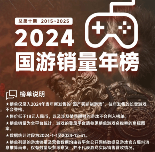 2024年国游销量年表出炉:《黑神话:悟空》总销量2800万份,销售额达到90亿! 2024年国游销量年表出炉:《黑神话:悟空》总销量2800万份,销售额达到90亿!