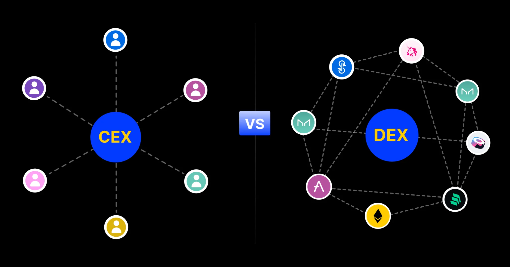 CEX还是DEX?一文讲透中心化与去中心化交易所的核心差异 CEX还是DEX?一文讲透中心化与去中心化交易所的核心差异