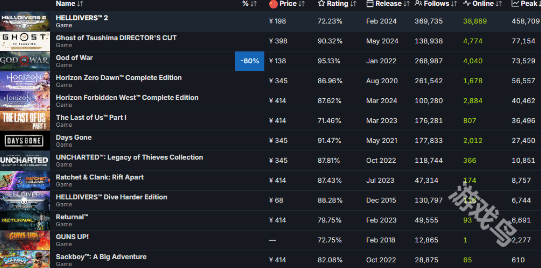 战神4PC版新史低138元Steam好评如潮