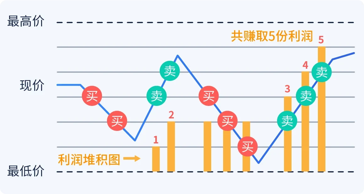 OKX网格交易策略保姆级设置教程,手把手教你玩转现货与合约 OKX网格交易策略保姆级设置教程,手把手教你玩转现货与合约