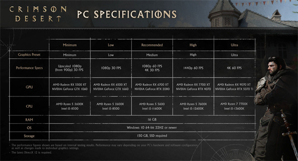 优化不错!《红色沙漠》配置规格公布!1060卡就可以运行,PS5PRO可以跑4K60帧! 优化不错!《红色沙漠》配置规格公布!1060卡就可以运行,PS5PRO可以跑4K60帧!