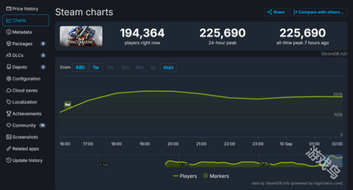 战锤40K星际战士2Steam在线峰值超22万