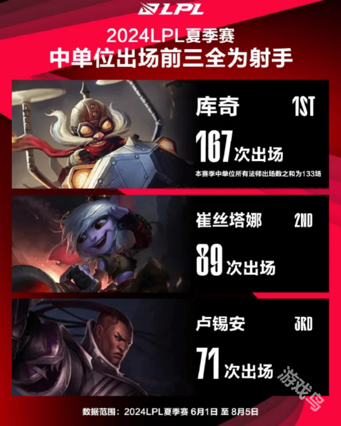2024LPL夏季赛组内赛趣味数据