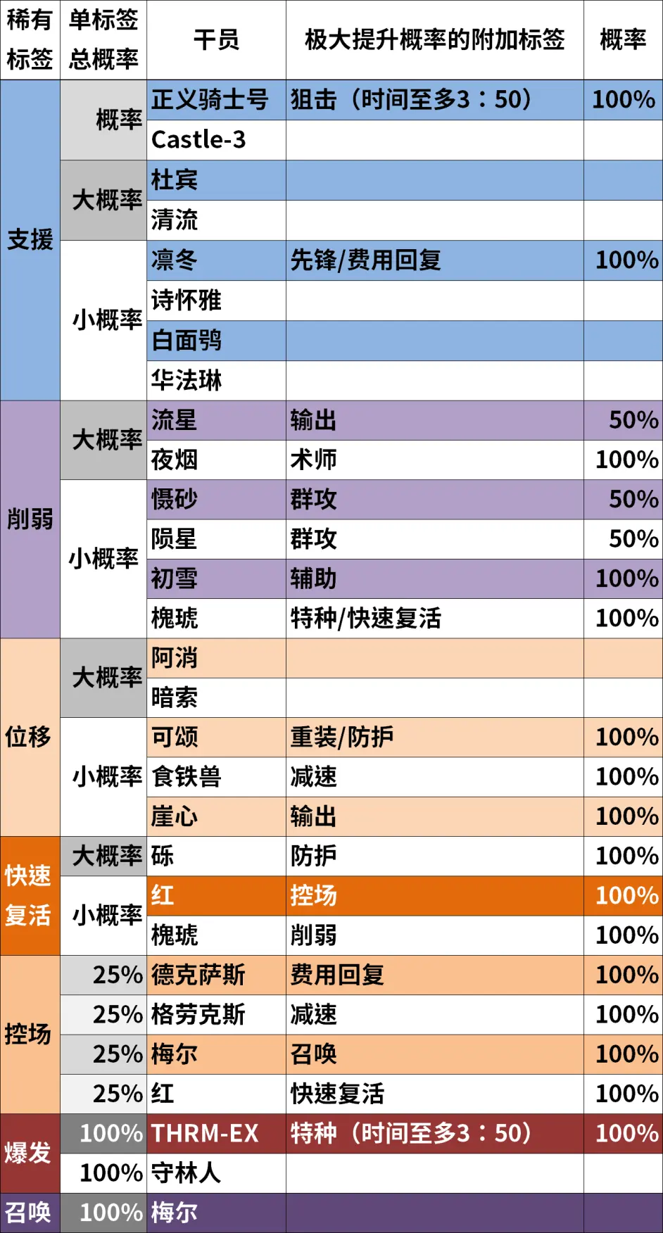 明日方舟公开招募计算器