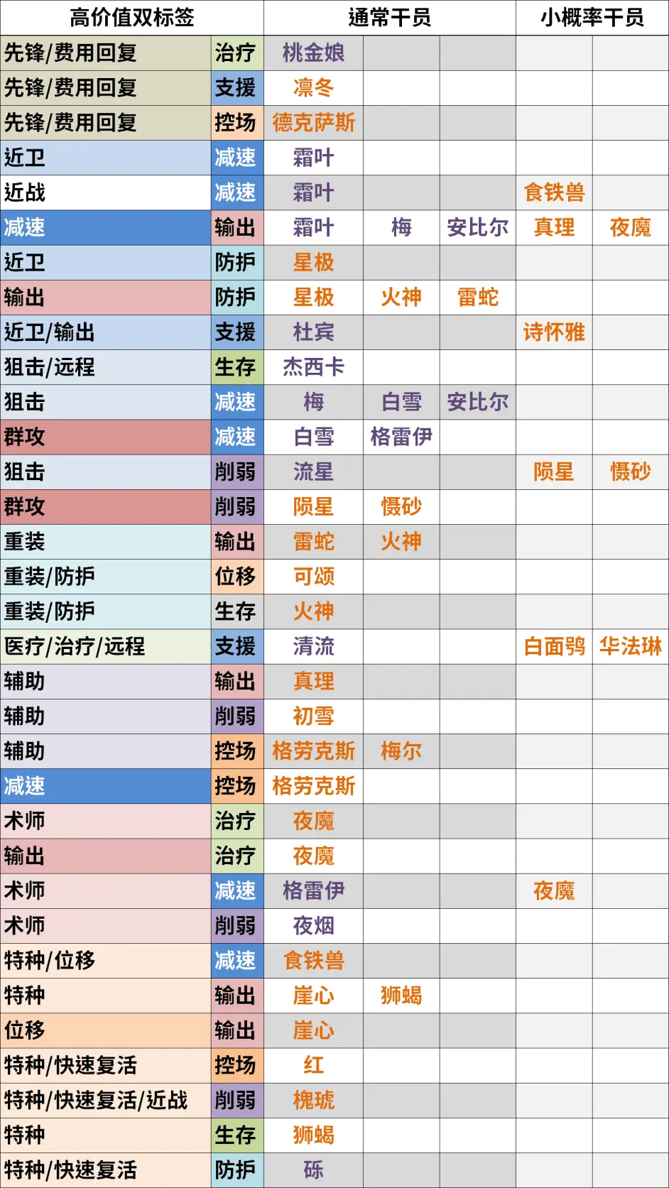 明日方舟公开招募计算器