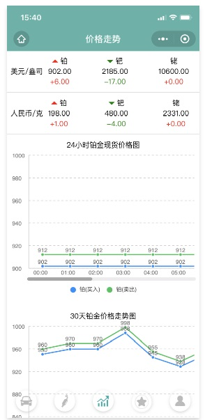 三元催化风向标